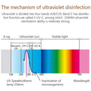 UV Sanitizer Lamp White